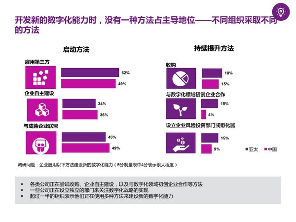 图三：开发新的数字化能力时，没有一种方法占主导地位 -- 不同组织采取不同的方法