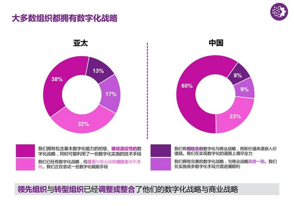 图一：大多数组织都拥有数字化战略