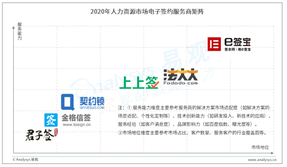 在人力资源细分市场下,e签宝综合实力最为突出 在人力资源细分市场下,e签宝综合实力最为突出