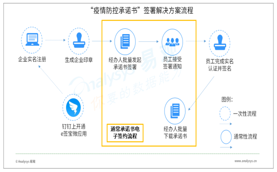 e签宝 “疫情防控承诺书”签署解决方案流程 e签宝 “疫情防控承诺书”签署解决方案流程
