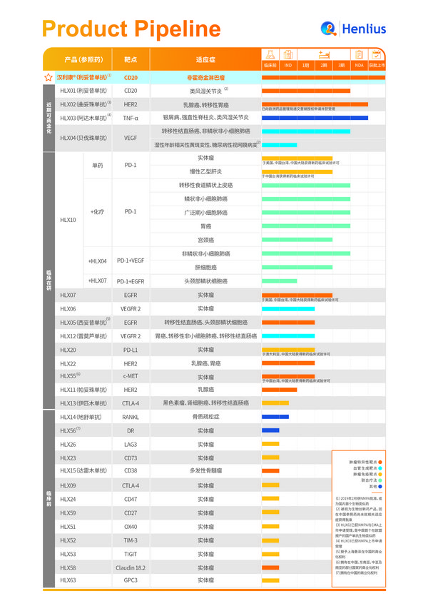 复宏汉霖创新研发进展