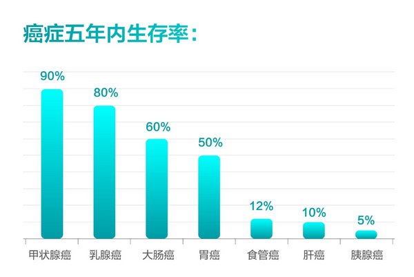各类癌症五年内生存率（数据来源：世界卫生组织全球癌症数据报告）