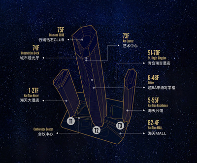 Business distribution of Qingdao Conson Hai Tian Center