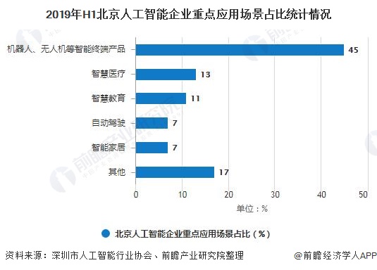 2019年H1北京人工智能企业重点应用场景占比统计情况