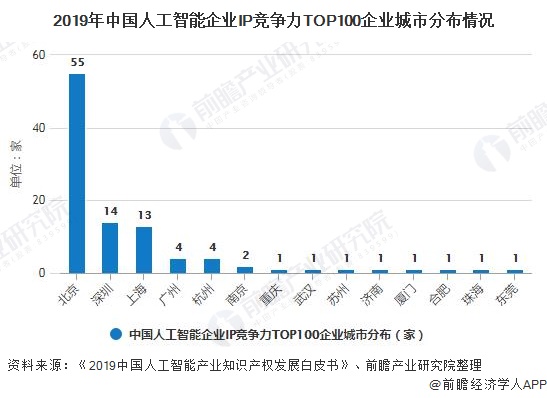 2019年中国人工智能企业IP竞争力TOP100企业城市分布情况