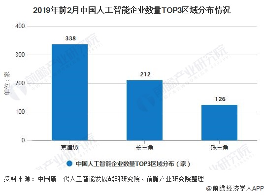 2019年前2月中国人工智能企业数量TOP3区域分布情况