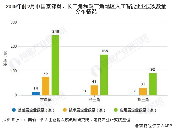 2019年前2月中国京津翼、长三角和珠三角地区人工智能企业层次数量分布情况