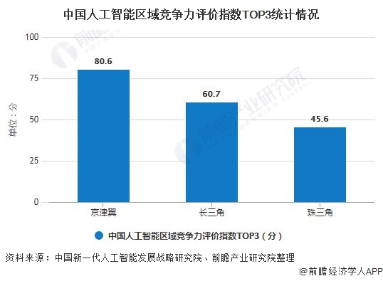 中国人工智能区域竞争力评价指数TOP3统计情况