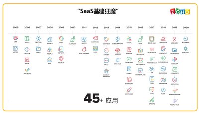 Zoho:SaaS基建狂魔 (PRNewsfoto/Zoho中国)