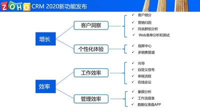 Zoho CRM 2020新功能 (PRNewsfoto/Zoho中国)