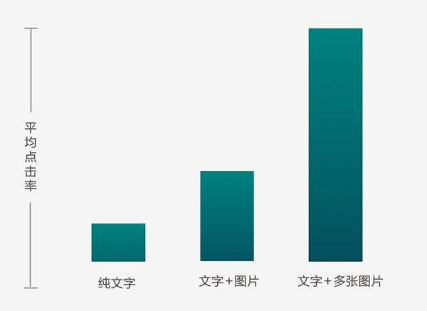在每篇新闻稿中添加合适的多媒体元素， 会增加新闻稿的吸引力