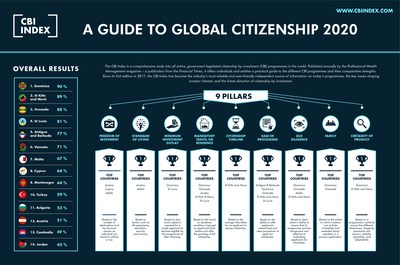 2020 CBI Index - A Guide to Global Citizenship - www.cbiindex.com