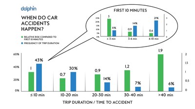 Trip duration and relative risk of accidents
