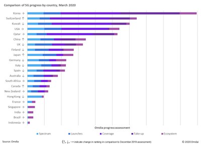 The image is 5G Global Ranking March 2020