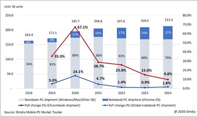 Global notebook PC / Chromebook shipments and YoY change (2018 – 2024)