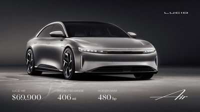 Lucid Motors公司公布了有关Lucid Air全系列车型的新细节，包括名为Lucid Air的基本款的价格。这款装备齐全的480马力车型预计续航里程为406英里，起价仅为69900美元。