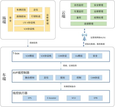 追势科技车场云协同AVP模块架构