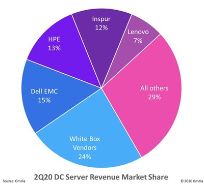 2Q20 DC Server Revenue Market Share