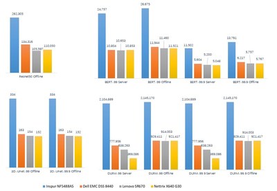 各服务器MLPerf AI推理性能对比