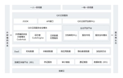 图为浪潮云码服务产品架构