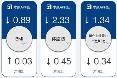 “远程监控下运动对2型糖尿病患者预后影响”临床研究结果