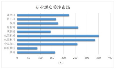 专业观众关注市场
