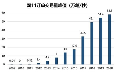 双11订单交易量峰值