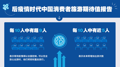 后疫情时代中国消费者旅游期待值报告
