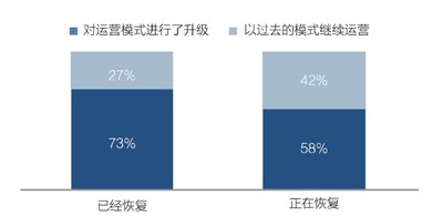 企业恢复与转型情况