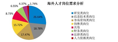 海外人才岗位需求分析