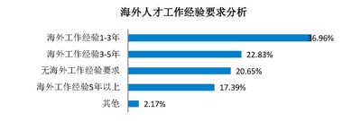 海外人才工作经验要求分析