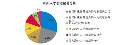 海外人才引才渠道分析