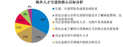 海外人才引进的核心目标分析
