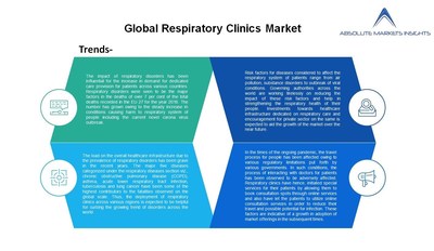 Respiratory Clinics Market will grow at a CAGR of 20.7%