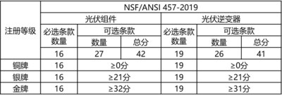 光伏组件和逆变器EPEAT注册等级及要求