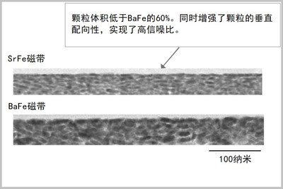 富士胶片成功研发锶铁氧体磁带，实现全球最大580TB 存储容量。图2：磁带磁性层横截面的电子显微镜图像（比较其磁性颗粒）