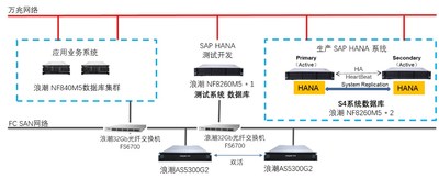云天化业财一体化方案架构拓扑图