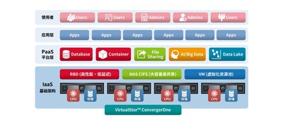 VirtualStor™ ConvergerOne 架构图