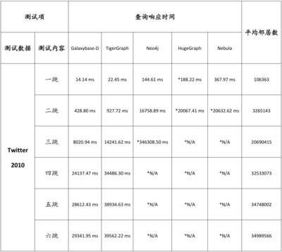 表1  业内头部图数据库K跳查询性能对比