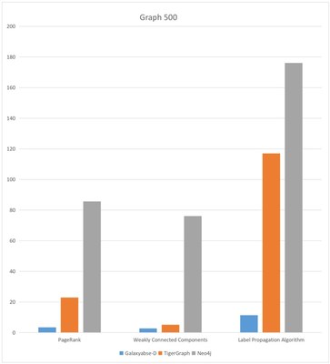 图2  业内头部图数据库全图算法性能对比