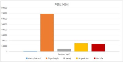 图1  业内头部图数据库最短路径算法性能对比