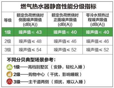 破解噪音困扰  A.O.史密斯零冷水燃气热水器带来新“静”界