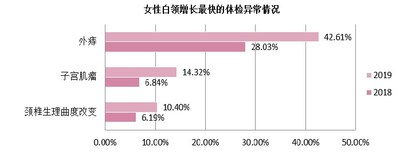 图5：女性白领增长最快的体检异常情况