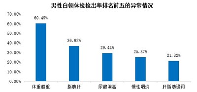 图2：男性白领体检检出率排名前五的异常情况