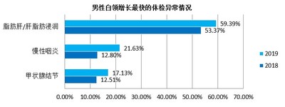 图3：男性白领增长最快的体检异常情况