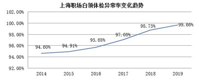 图1：上海职场白领体检异常率变化趋势