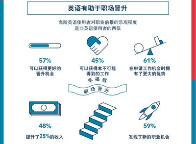 华尔街英语2019年发布的《全球英语研究报告》