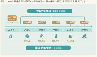 40周岁的招女士购买“和瑞一号”终身寿险投保示例