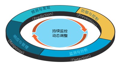 山石网科安全魔力转盘