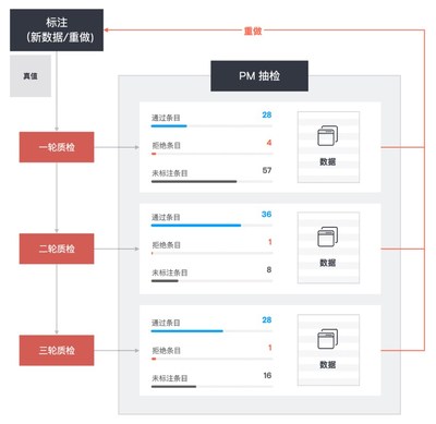 澳鹏中国AI辅助数据标注平台-质检流程示例 澳鹏中国AI辅助数据标注平台-质检流程示例